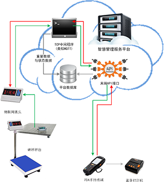 物联网电子磅称